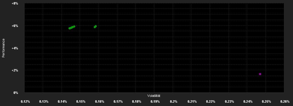 Chart for Swisscanto (LU) Money Market Fund Responsible CHF FT