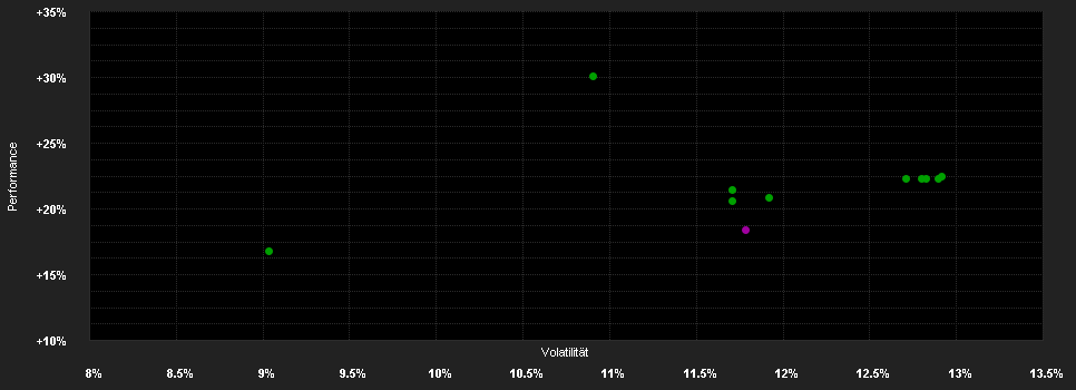 Chart for Swisscanto(LU)EF System.Resp.Eurozone AA