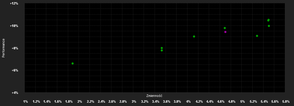 Chart for UniEuropaRenta -net- A