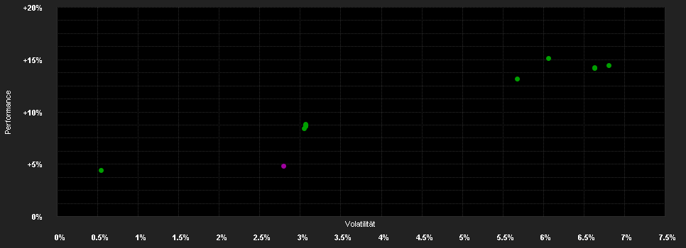 Chart for Pax Nachhaltig Ertrag Fonds I