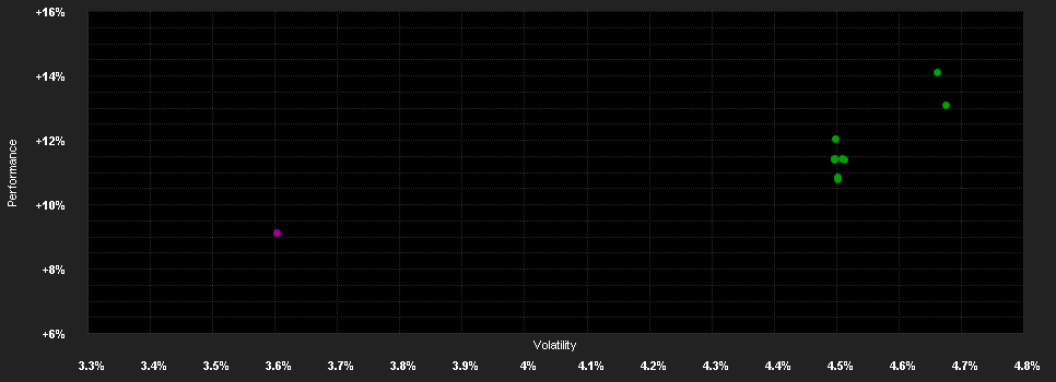 Chart for Berenberg Multi Asset Defensive - Anteilklasse R D