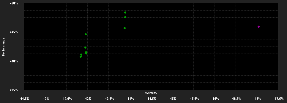 Chart for GAM Star US All Cap Equity A Acc - USD