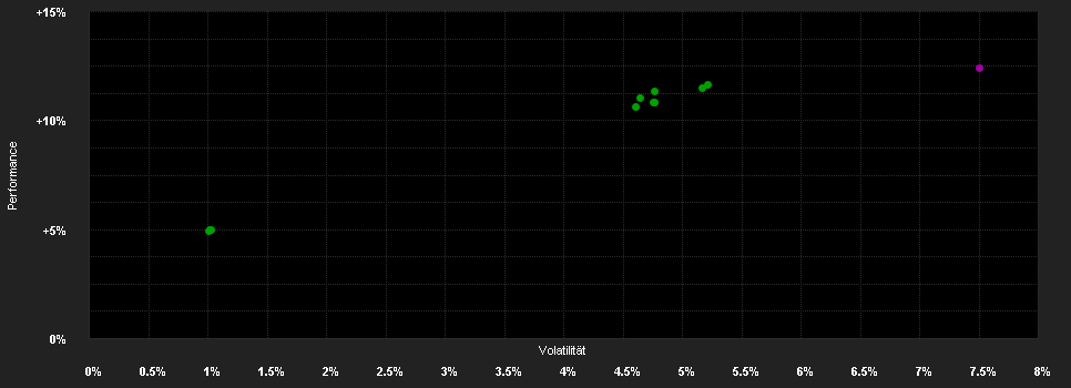 Chart for Mercer Passive Euro Over 5 Year Bond UCITS Fund M6 EUR