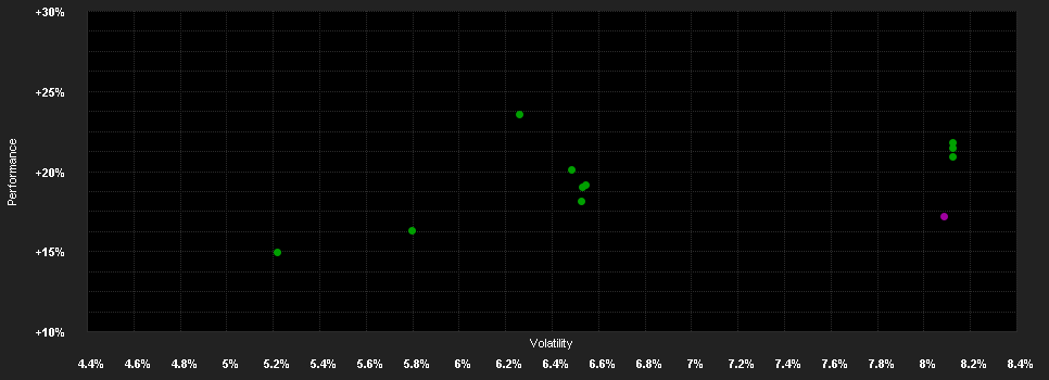 Chart for DWS ESG Dynamik LC