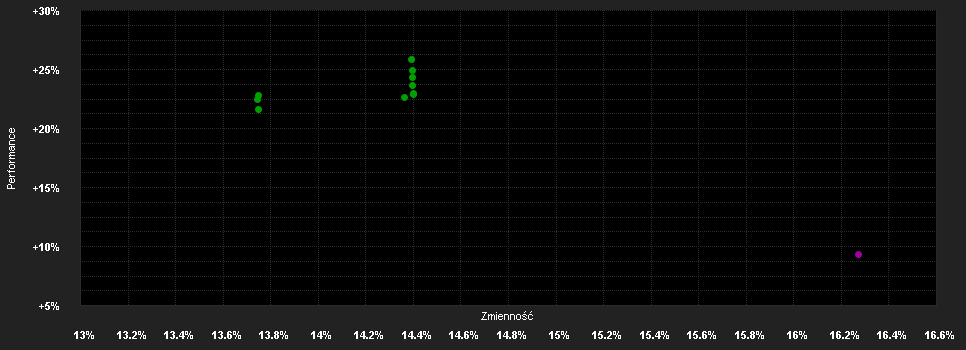 Chart for Gamax Funds FCP Asia Pacific - I Units