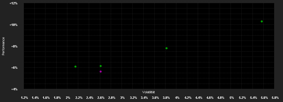 Chart for DNCA Eurose C