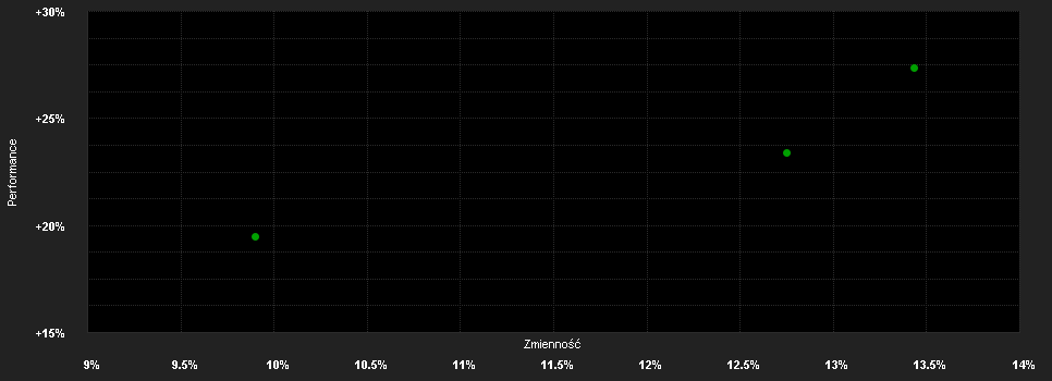 Chart for Keynote - Spin-Off Fund Anteilklasse - R- EUR