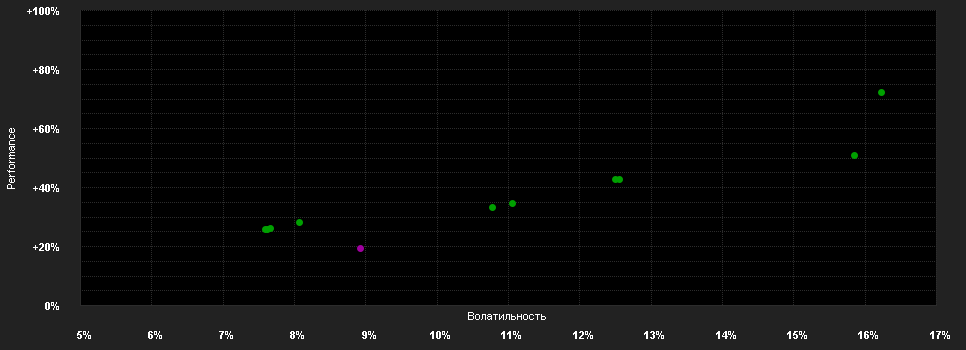 Chart for ERSTE Responsible Stock Dividend I01 A