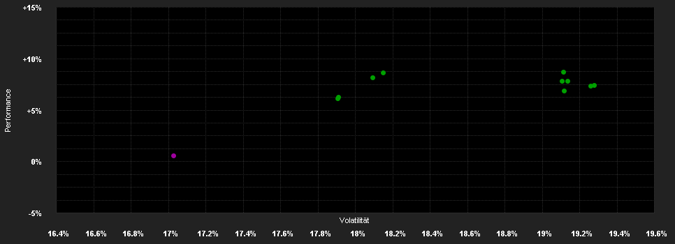 Chart for Fidelity Fd.Latin America Fd.D Acc EUR