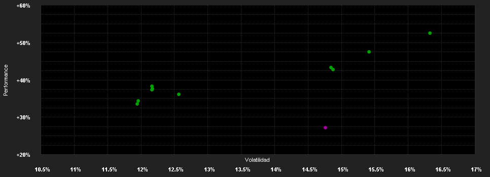 Chart for DNB Fund - India Retail A EUR