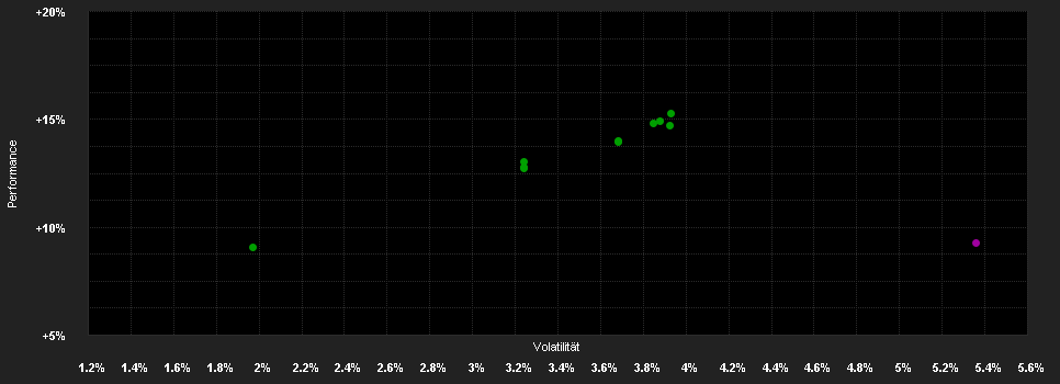 Chart for F.High Yield Fd.A EUR