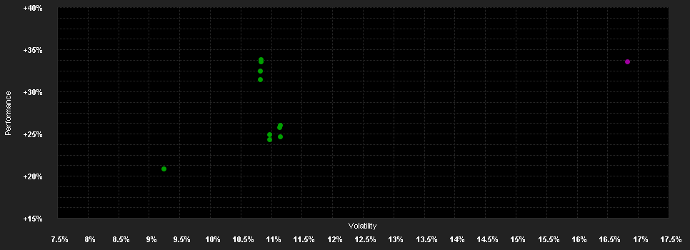 Chart for BGF Euro-Mkts.F.D2 USD