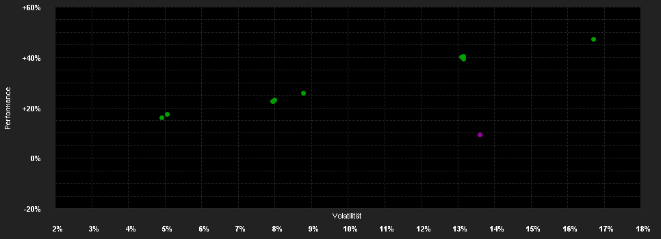 Chart for ACATIS AI Global Equities - Anteilklasse B