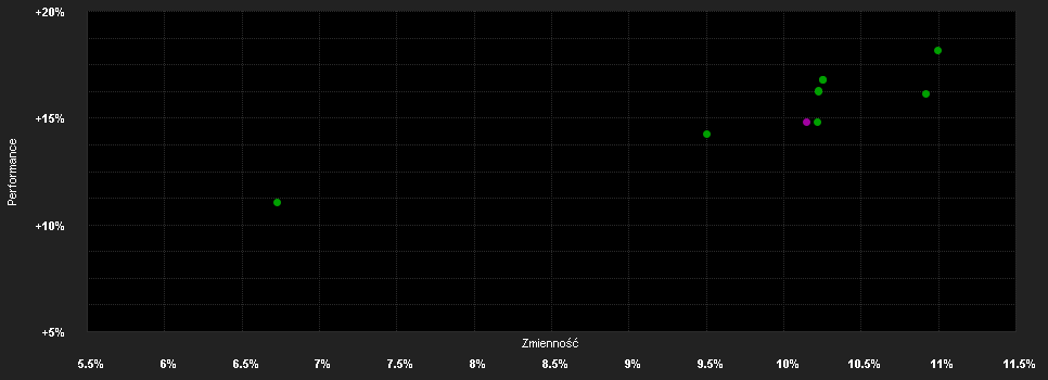 Chart for UBS(CH)Inv.Fd.-Eq.Switz.Pass.L.W