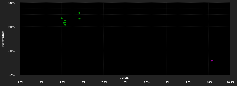 Chart for smart-invest - GLOBAL EQUITY - B