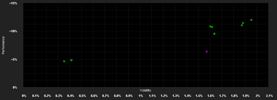 Chart for Raiffeisen-N.Dollar Short Term Rent VTA