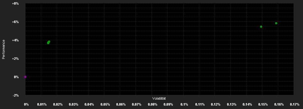 Chart for LGIM US Dollar Liquidity Fund 4 USD