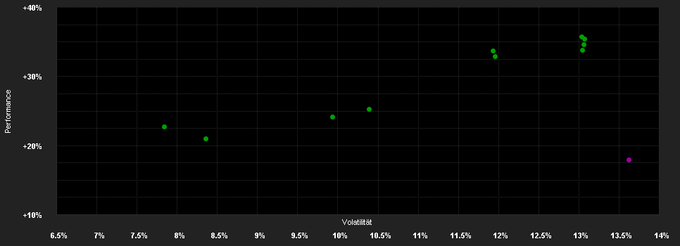 Chart for Robeco Net Zero 2050 Climate Equities D USD