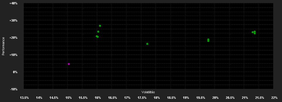 Chart for BGF Sustainable Energy Fund A4 GBP