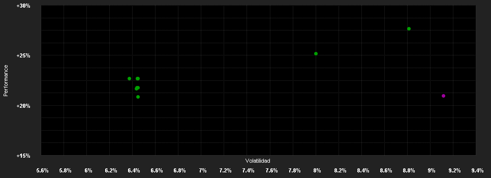 Chart for GAP Portfolio ESG UI-Lux