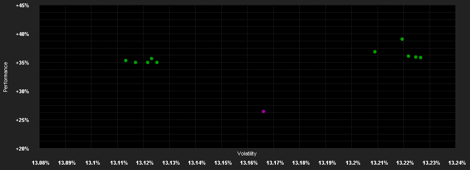 Chart for Swisscanto (LU) Equity Fund Systematic Responsible USA AT