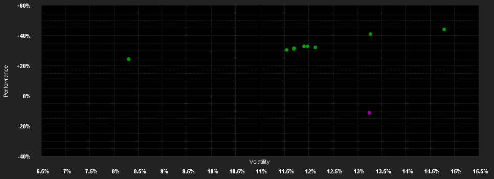 Chart for Amundi Global BioEnergy ESG S.UE EUR