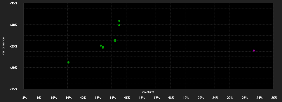 Chart for F.Shariah Techno.Fd.I USD