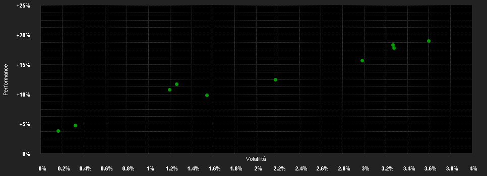 Chart for GANÉ Value Event Fund - Aktienklasse M