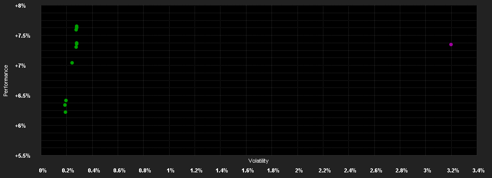 Chart for Raiffeisenfonds Rent-Flexibel R T