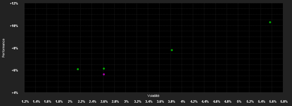 Chart for DNCA Eurose C