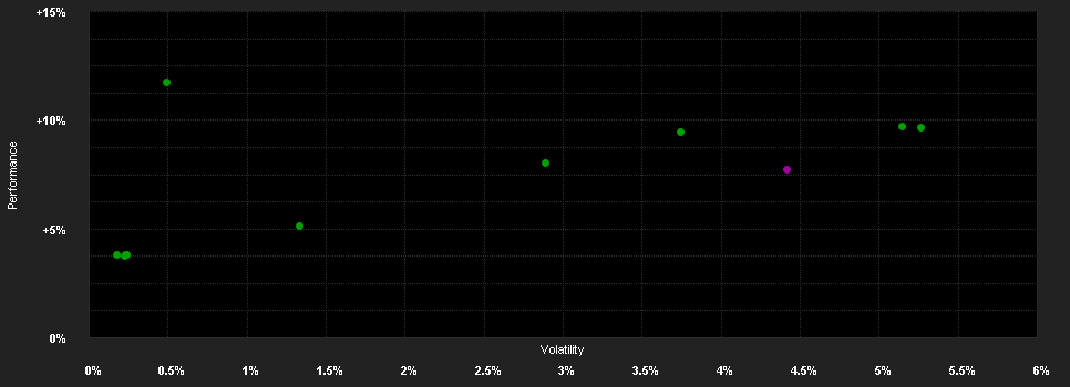 Chart for Xtrackers II Eurozone Government Bond 5-7 UCITS ETF 1C