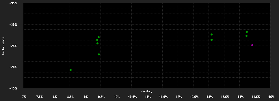 Chart for Schroder International Selection Fund Asian Equity Yield I Accumulation USD