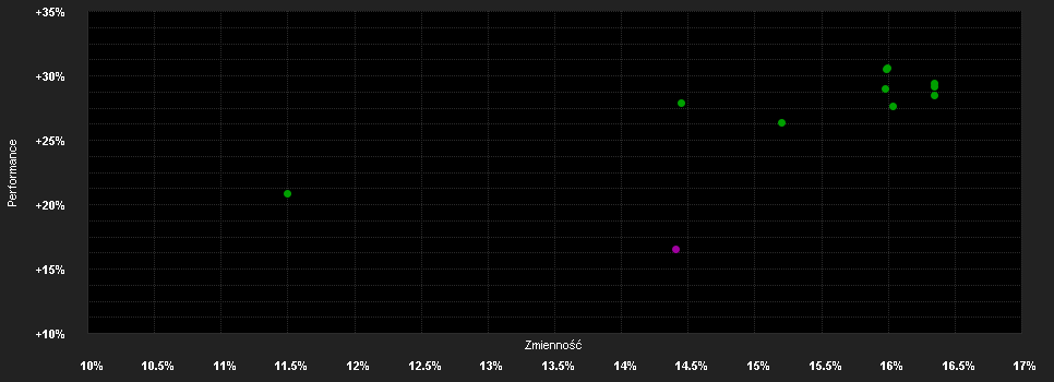 Chart for JSS Sustainable Equity - Real Estate Global P EUR acc