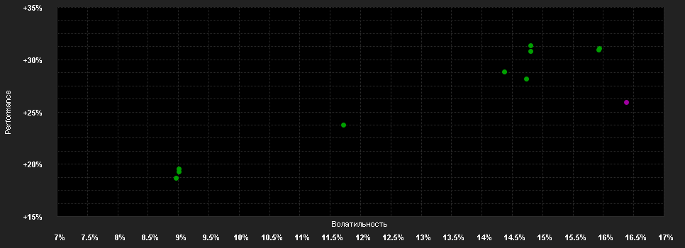 Chart for JSS Sustainable Equity - Real Estate Global P USD acc