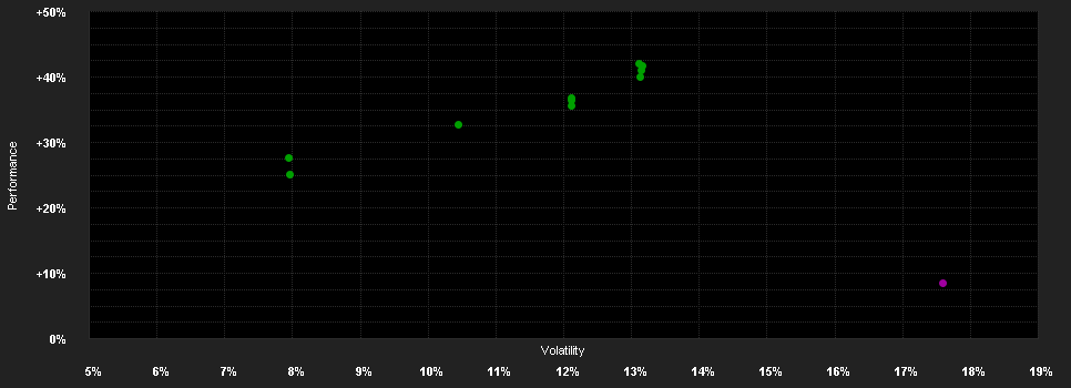 Chart for M&G(Lux)Climate Solutions Fd.ZI Acc USD