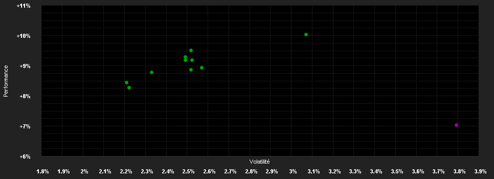 Chart for VV-Strategie - Ertrag ESG T4