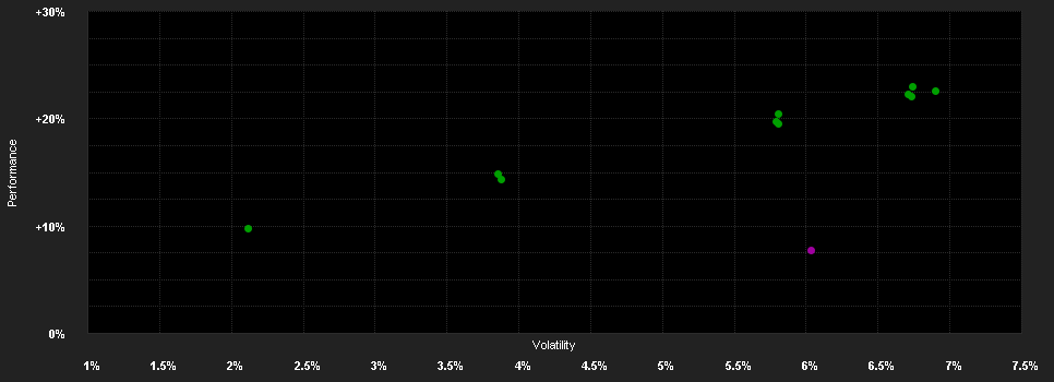 Chart for F.Gl.Multi-Asset I.Fd.G EUR