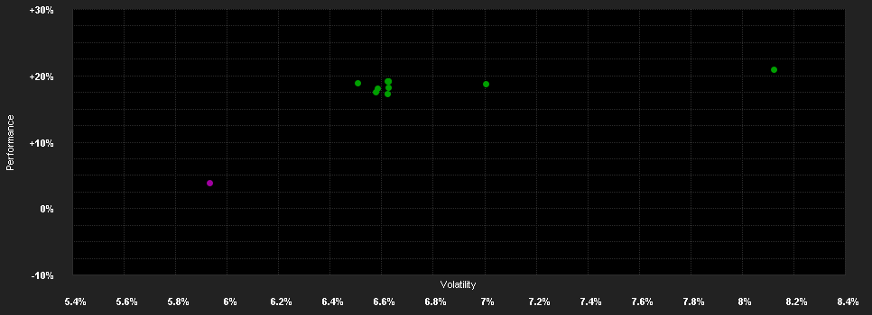 Chart for VM Sterntaler II