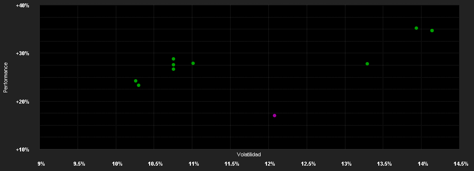 Chart for Protea Fund - Sectoral Healthcare Opportunities Fund P USD