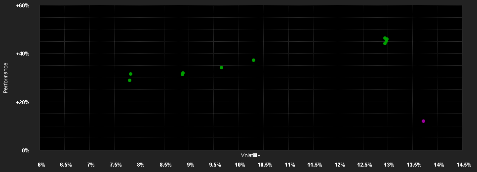 Chart for LO Funds - Circular Economy, Syst. NAV Hdg, Seed, (CHF) NA