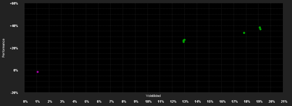 Chart for Deka-Immo.Manager Selektion Europa