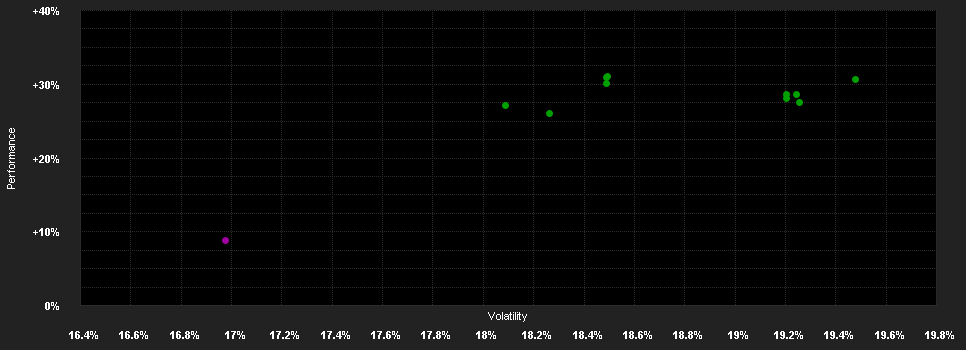 Chart for Bellevue Biotech DT CHF