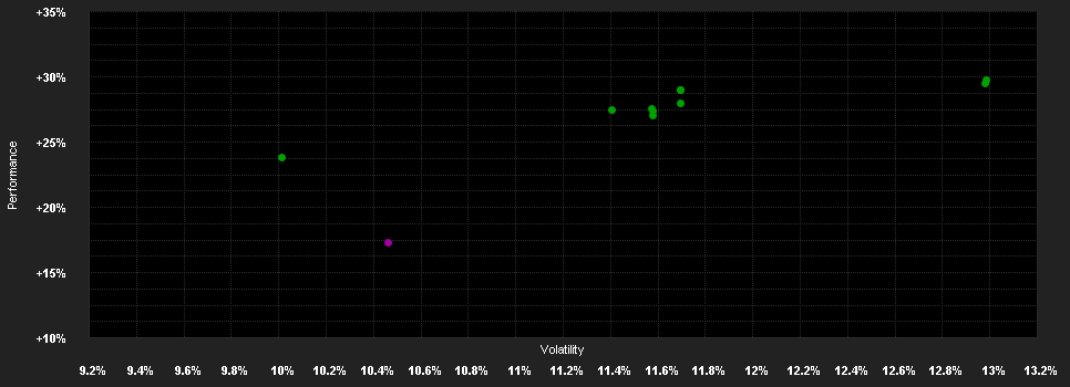 Chart for LO Fds.-New Food Syst.MA EUR Sy.H