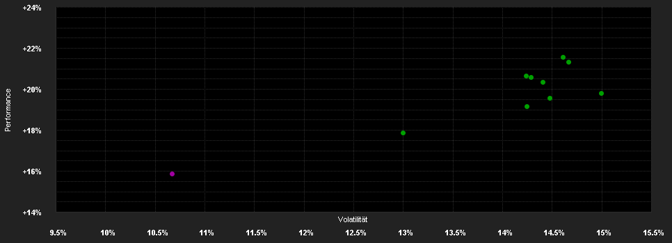 Chart for UBS (Irl) ETF plc - MSCI Pacific (ex Japan) IMI Socially Responsible UCITS ETF, Klasse (hedged to EUR) A-acc