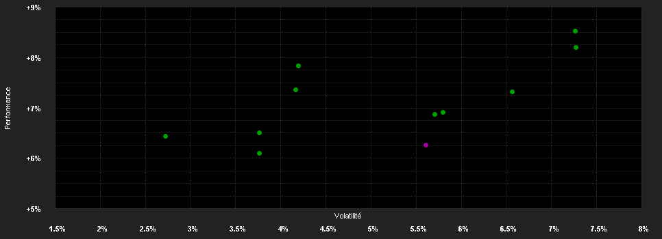 Chart for Amundi I.S.I.US G.Inf.-L.Bd.UE DR USD