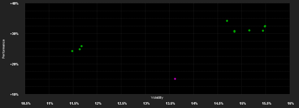 Chart for Janus Henderson Horizon Global Property Equities Fund M3 GBP