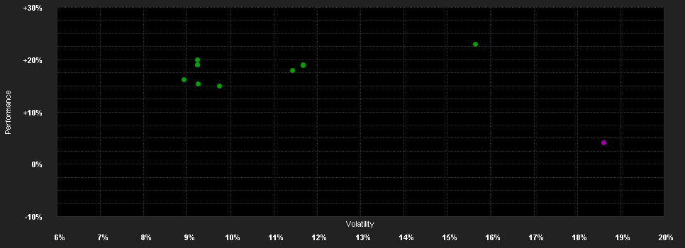 Chart for ERSTE Green Invest R01 HUF VTA