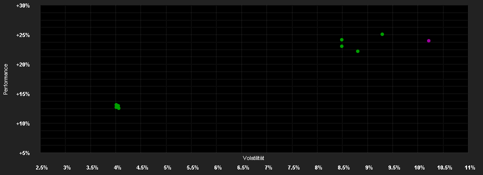 Chart for Sporotrend