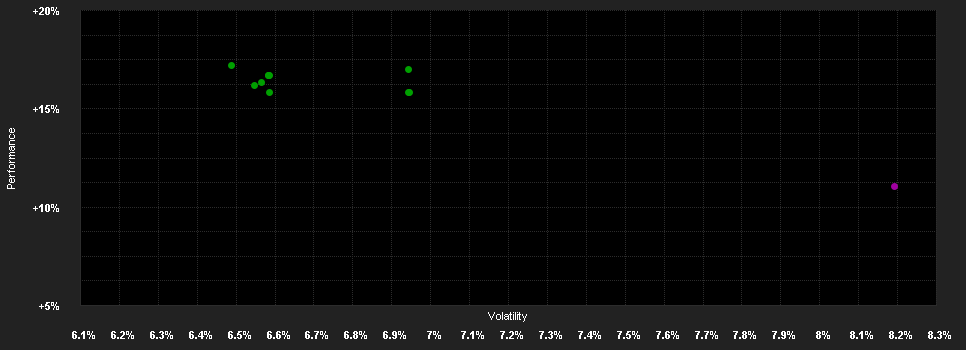 Chart for VV-Strategie Dynamik T1