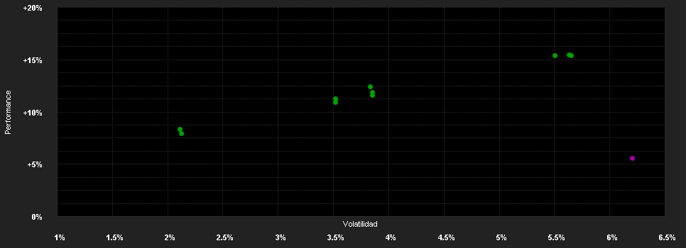 Chart for F.Gl.Multi-Asset I.Fd.N EUR